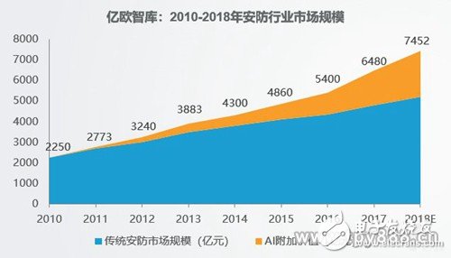 随着智能安防理念的不断深入，预计2022年安防达到万亿市场