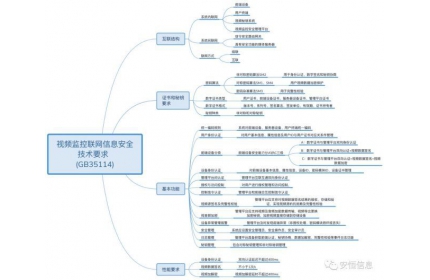  GB35114《公共安全视频监控联网信息安全