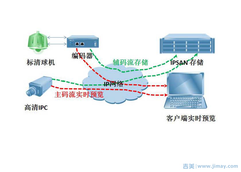 双码流机制