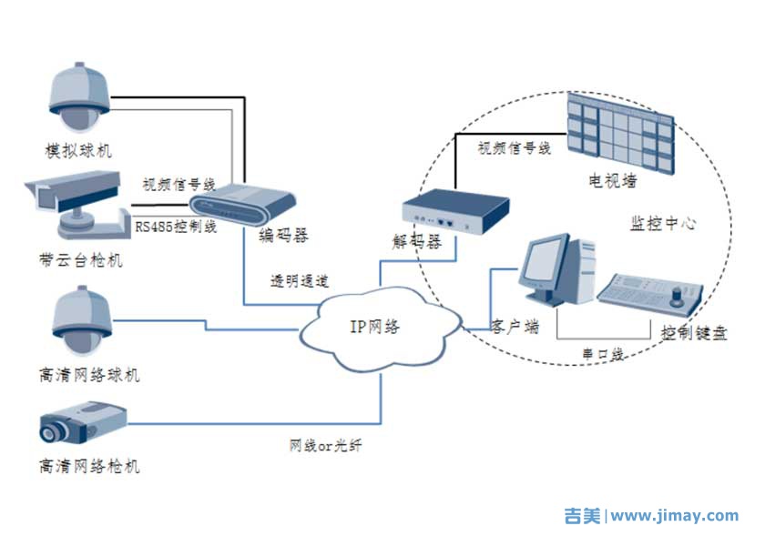 远程视频监控视频解码器的设计和选型