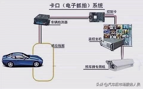 道路上几种摄像头标志：分清马路上的各类摄像头(8)
